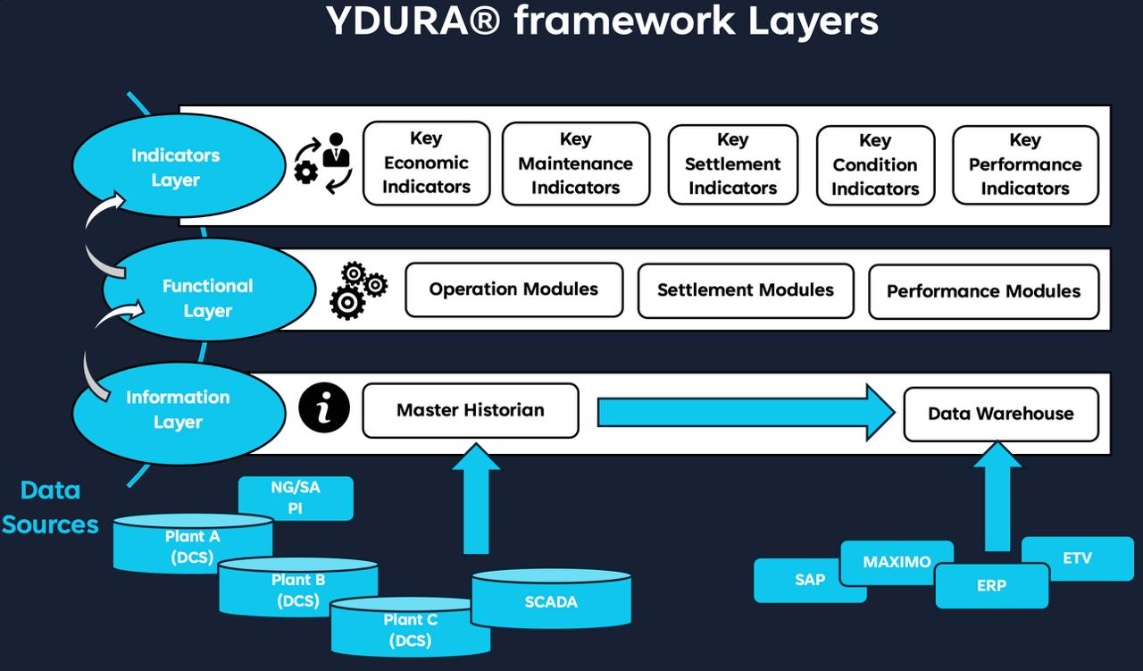YDURA Functional Modules